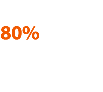 80% of social media B2B leads come from LinkedIn