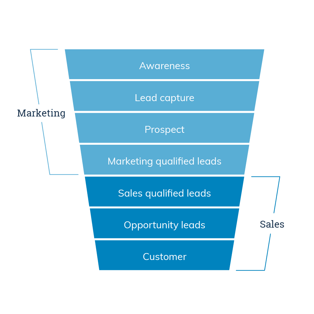 GGC marketing methodology funnel